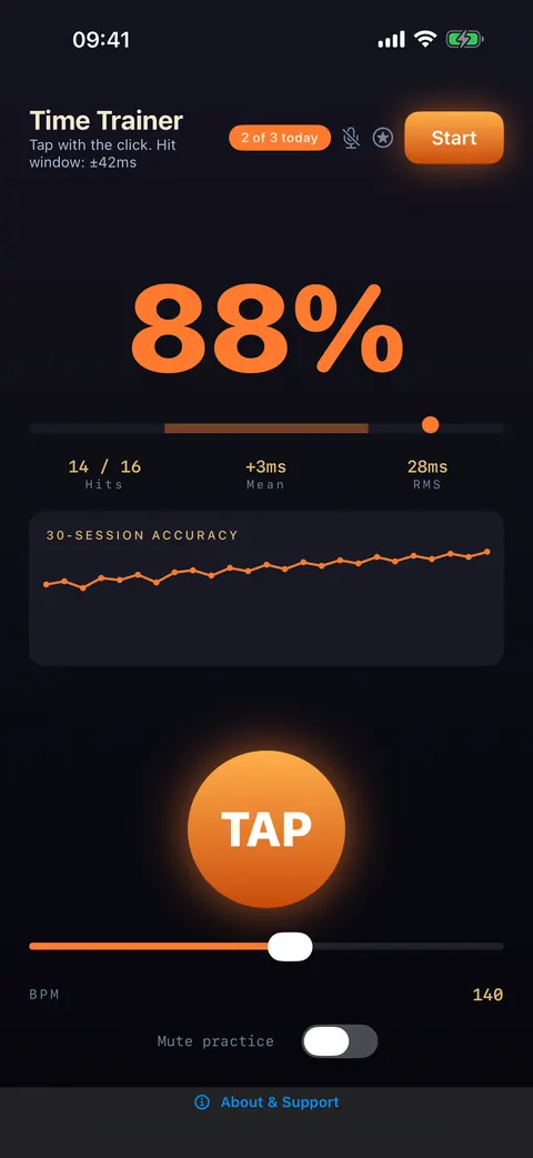 SUS4 Time Trainer on iPhone after a session at 140 BPM: 88%, 14 of 16 hits, mean +3 ms, RMS 28 ms, with a ±42 ms hit window.