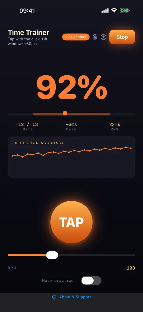 SUS4 Time Trainer on iPhone during a session at 100 BPM: 92%, 12 of 13 hits, mean −3 ms, RMS 23 ms, a 30-session accuracy graph and the TAP pad.